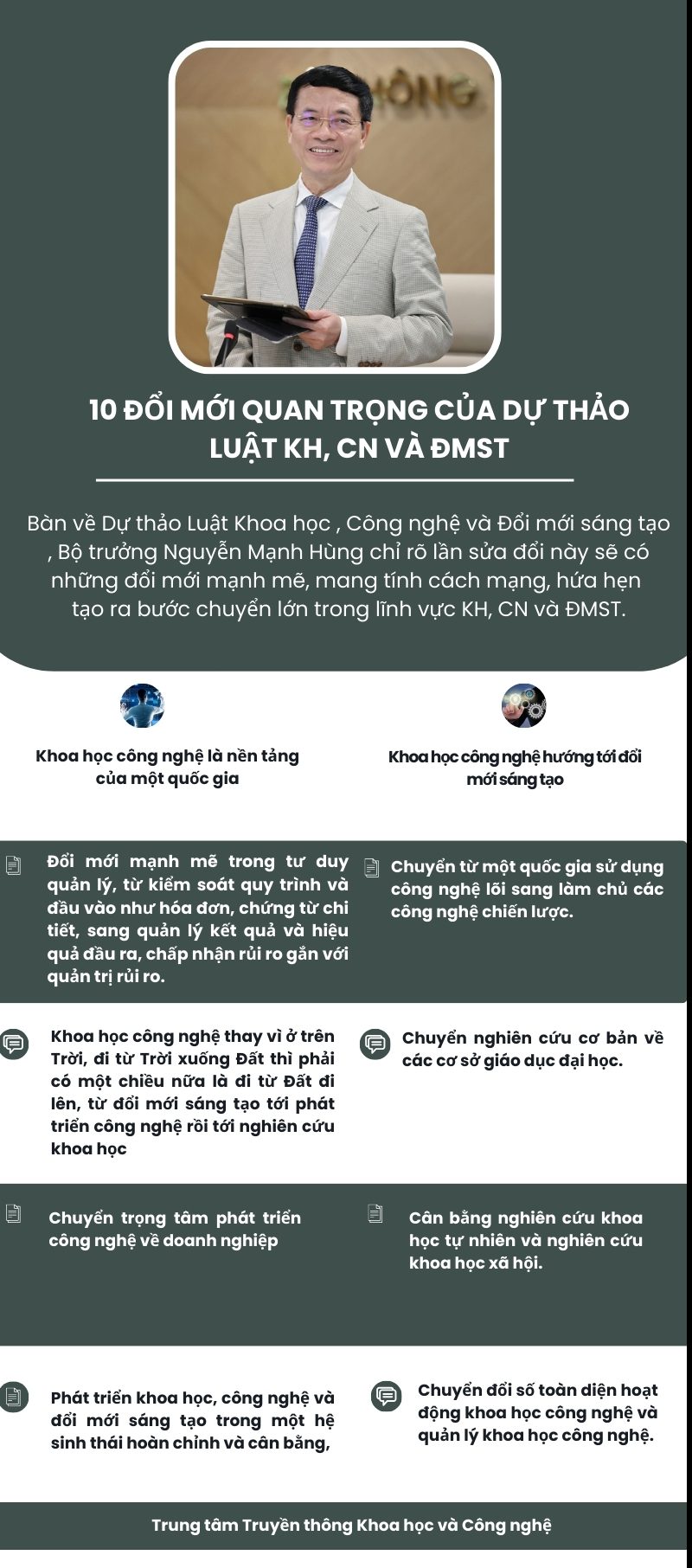 Infographic: 10 đổi mới quan trọng của Luật Khoa học Công nghệ (sửa đổi)
