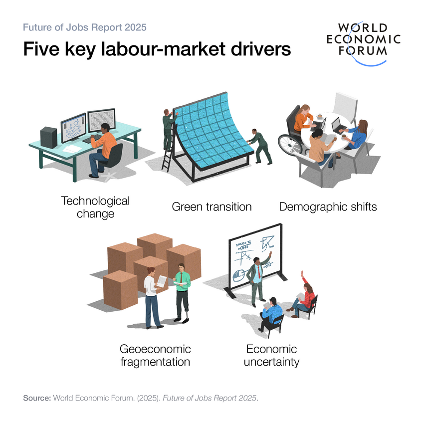 [Infographic] – Báo cáo Tương lai Việc làm 2025 của Diễn đàn Kinh tế Thế giới: Những động lực then chốt định hình thị trường lao động đến năm 2030