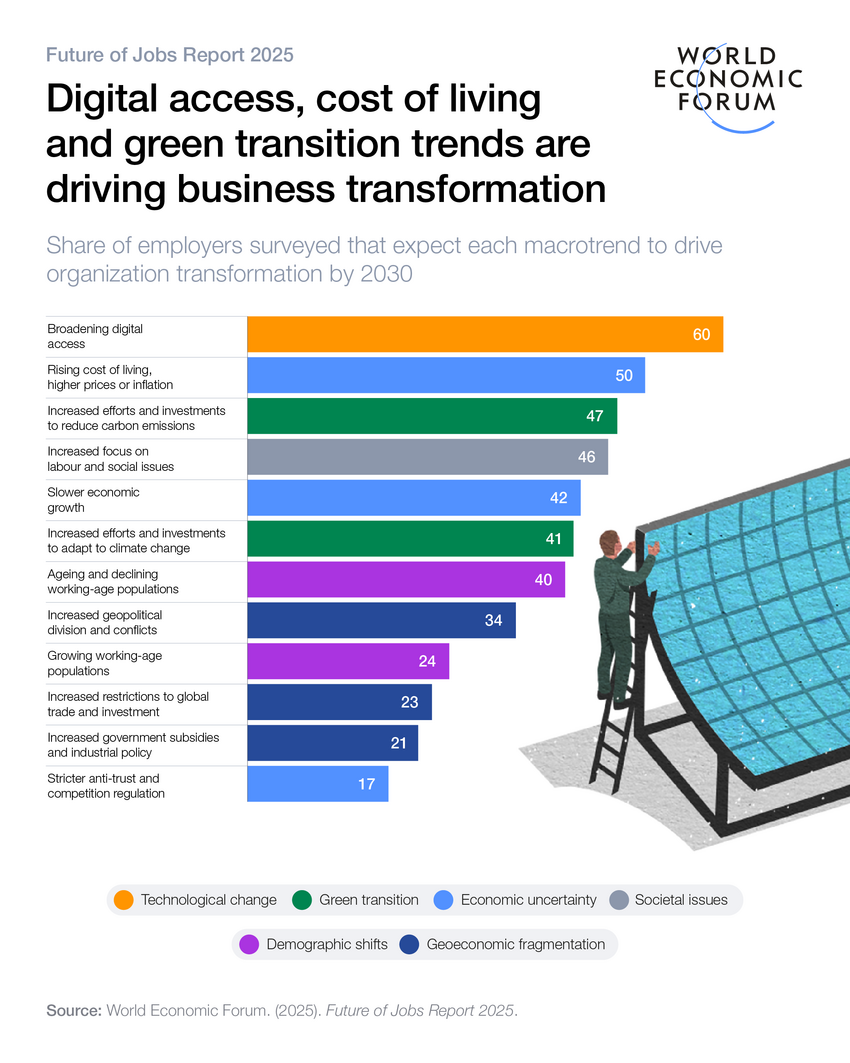 [Infographic] – Báo cáo Tương lai Việc làm 2025 của Diễn đàn Kinh tế Thế giới: Những động lực then chốt định hình thị trường lao động đến năm 2030