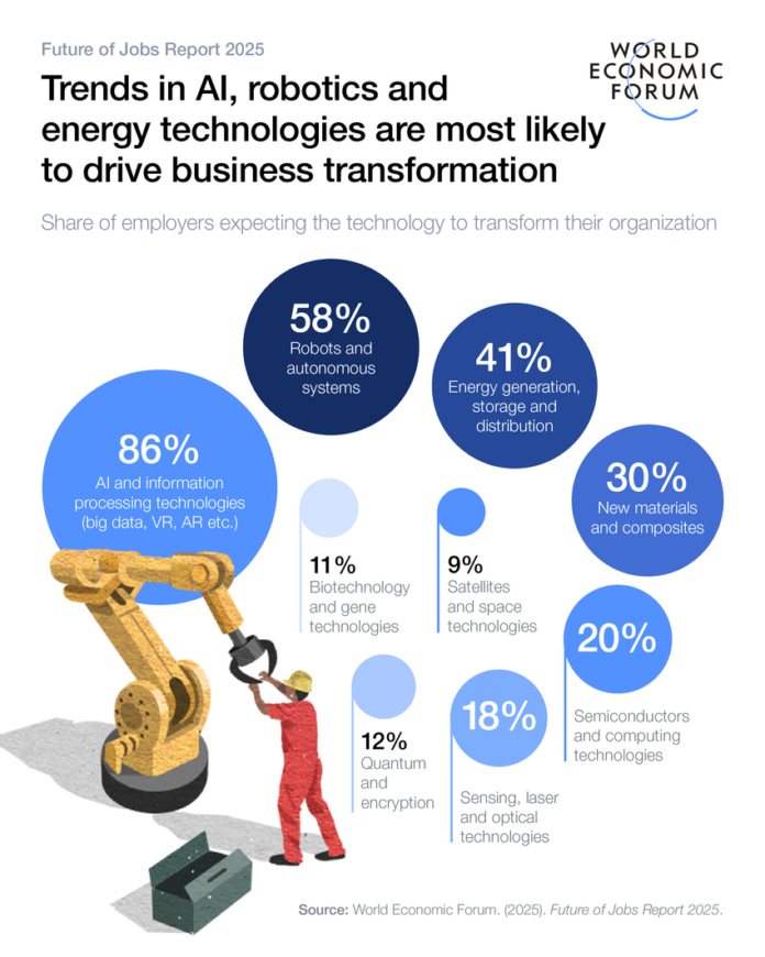 [Infographic] – Báo cáo Tương lai Việc làm 2025 của Diễn đàn Kinh tế Thế giới: Những động lực then chốt định hình thị trường lao động đến năm 2030