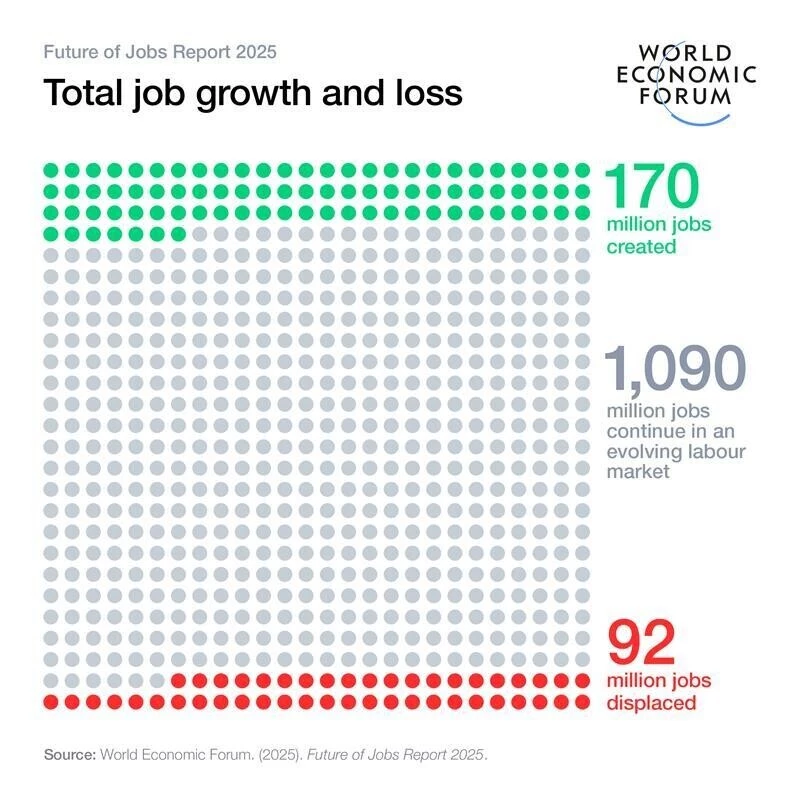 [Infographic] – Báo cáo Tương lai Việc làm 2025 của Diễn đàn Kinh tế Thế giới: Những động lực then chốt định hình thị trường lao động đến năm 2030