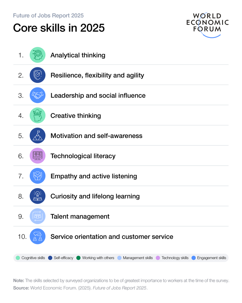 [Infographic] – Báo cáo Tương lai Việc làm 2025 của Diễn đàn Kinh tế Thế giới: Những động lực then chốt định hình thị trường lao động đến năm 2030