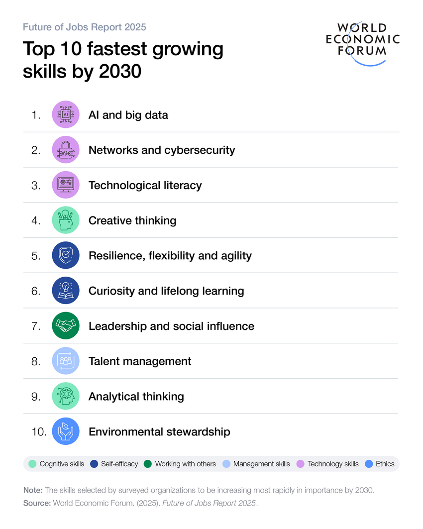 [Infographic] – Báo cáo Tương lai Việc làm 2025 của Diễn đàn Kinh tế Thế giới: Những động lực then chốt định hình thị trường lao động đến năm 2030