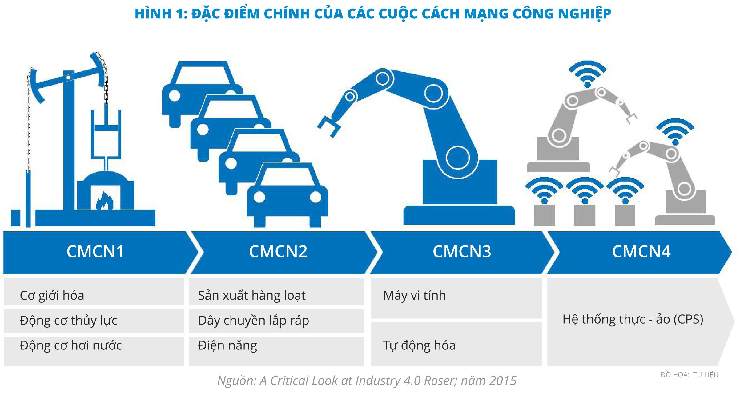 Cách mạng công nghiệp lần thứ 4 là gì?