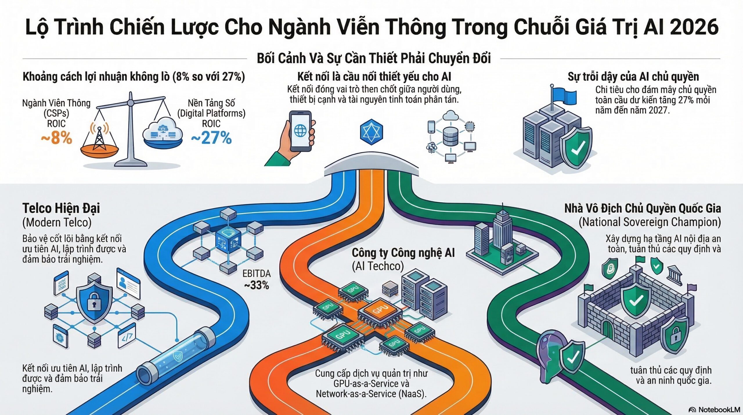 Định vị lại Ngành Viễn thông trong kỷ nguyên Trí tuệ nhân tạo: Ba lộ trình chiến lược từ WEF